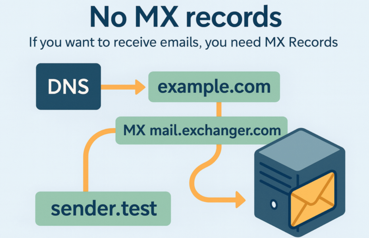Membuat MX server pada Debian 12